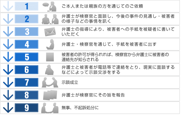 解決までの流れ