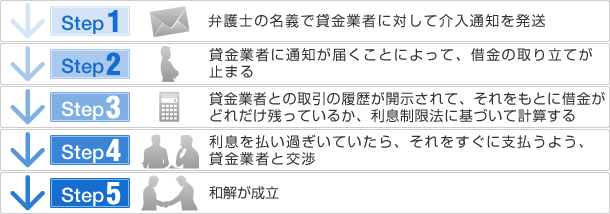 解決までの流れ