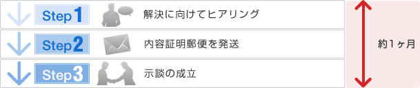 解決までの期間