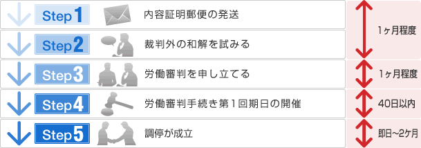 解決までの期間