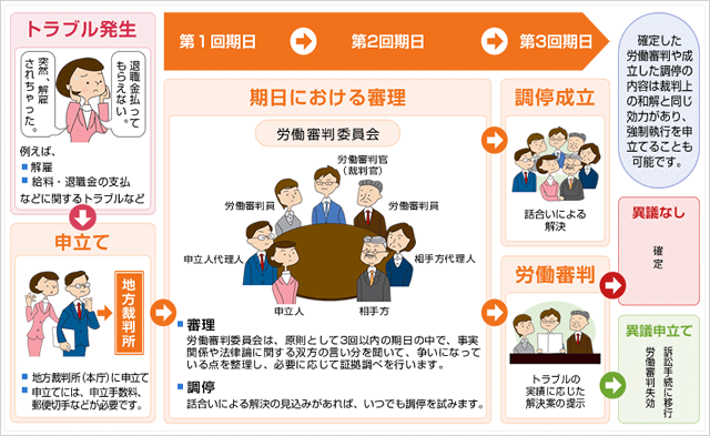 労働審判とは