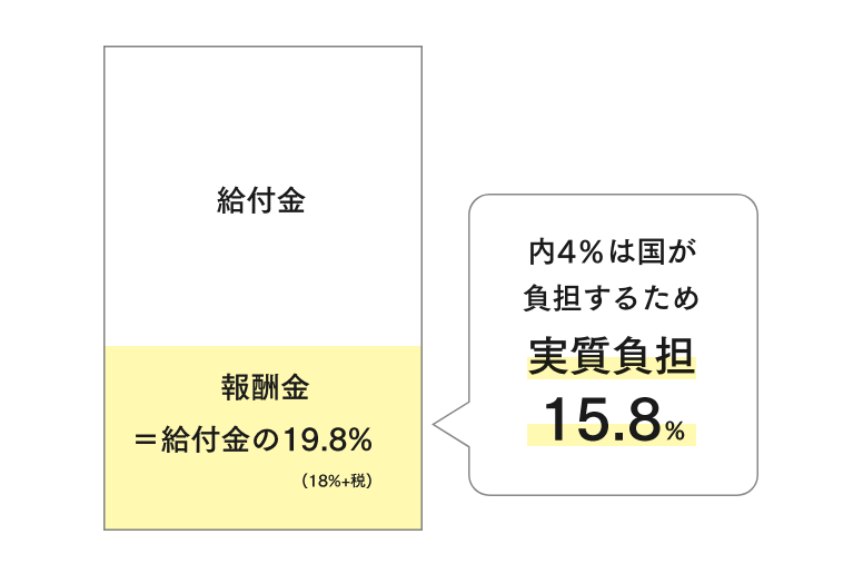 慢性肝炎などを発症された方、または、感染から20年経過していない無症候性キャリアの方