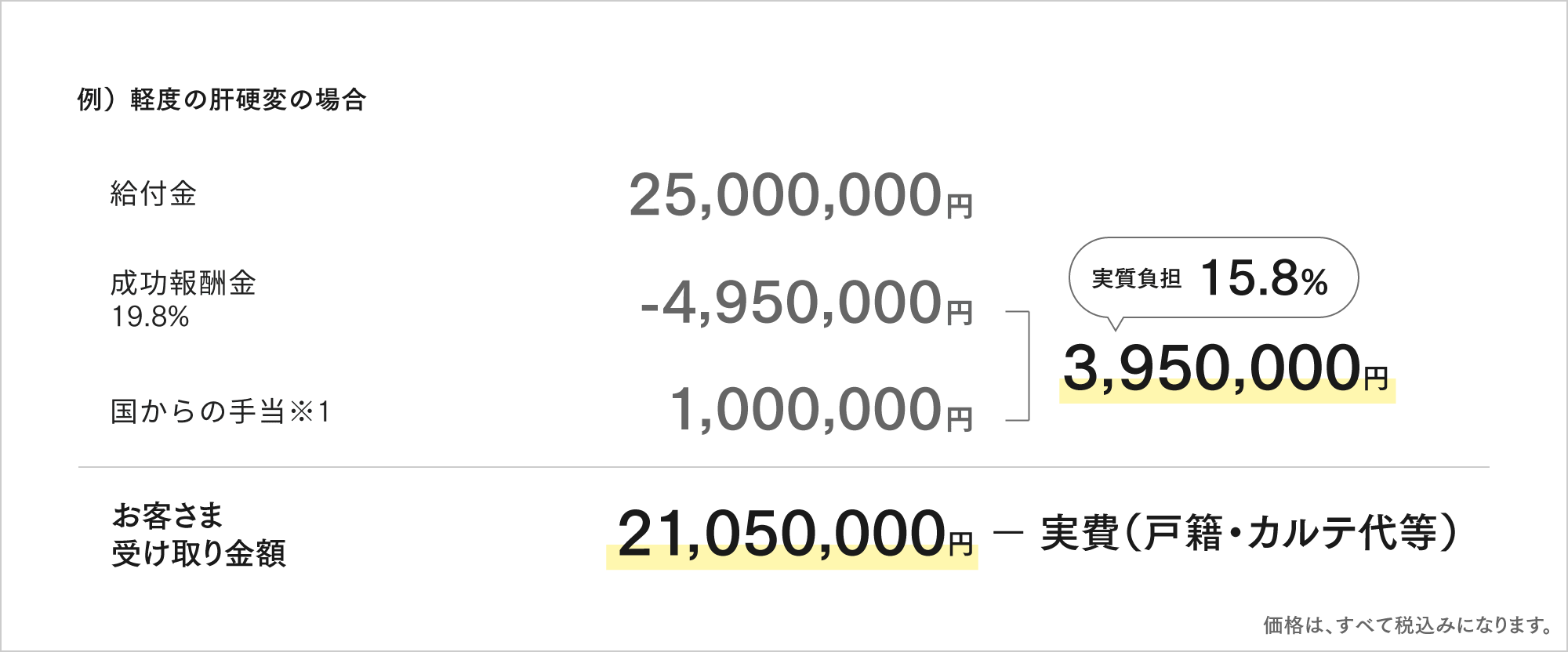 慢性肝炎などを発症された方、または、感染から20年経過していない無症候性キャリアの方