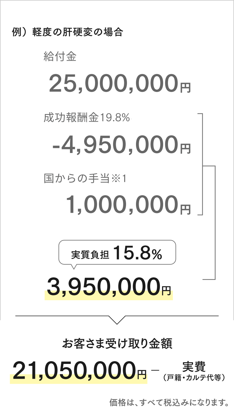 慢性肝炎などを発症された方、または、感染から20年経過していない無症候性キャリアの方