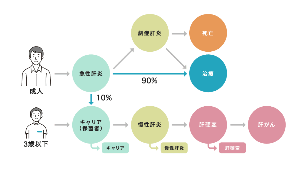 感染年齢によるB型肝炎の経過の違い