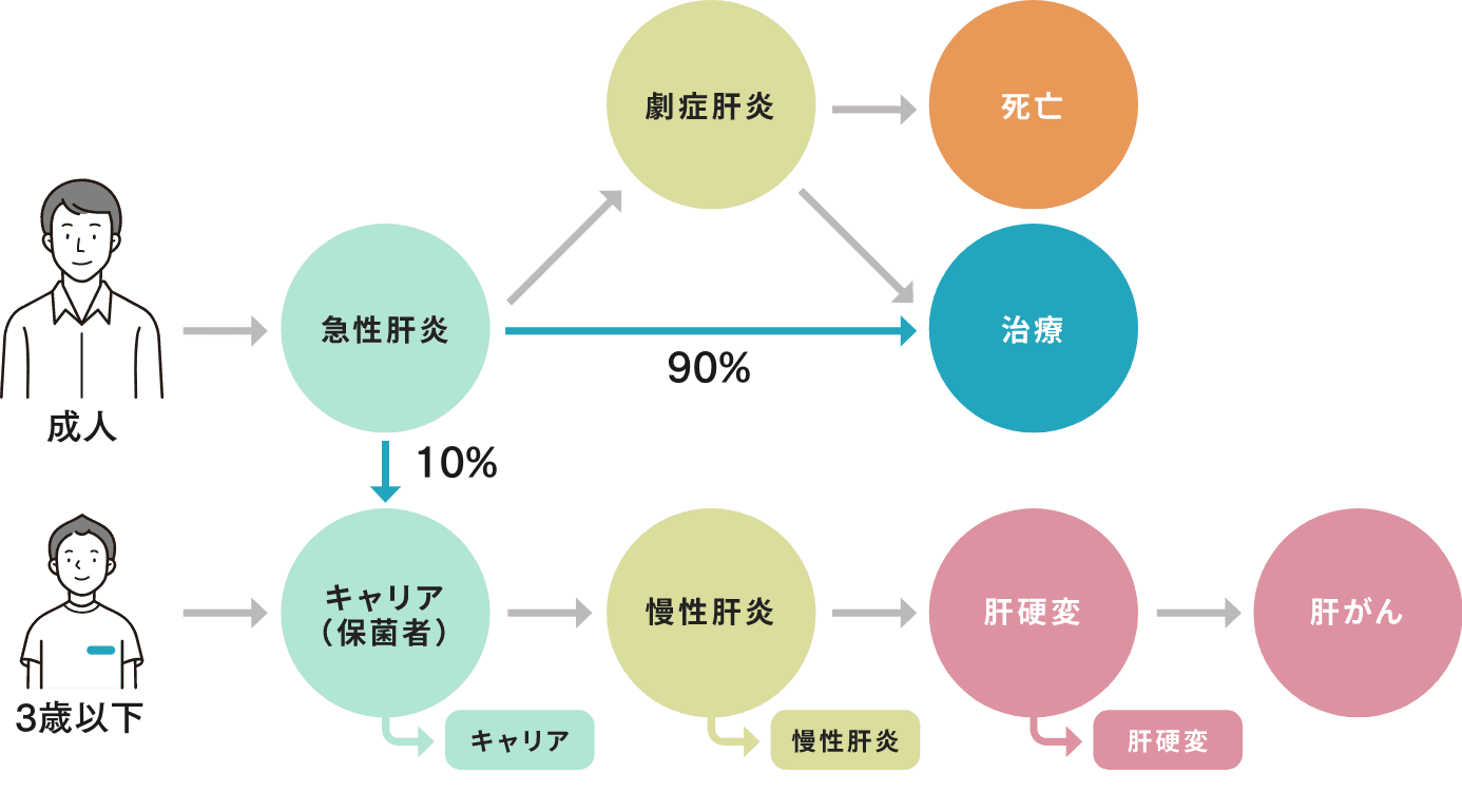 感染年齢によるB型肝炎の経過の違い