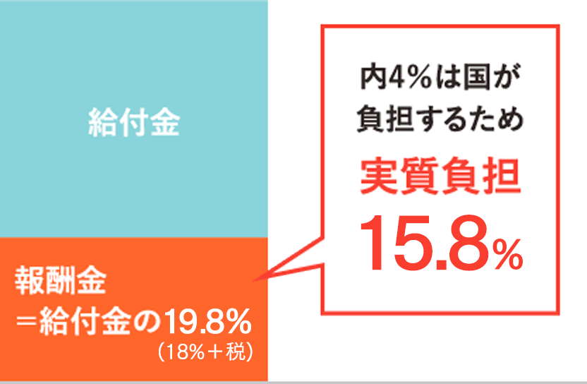 給付金のグラフ