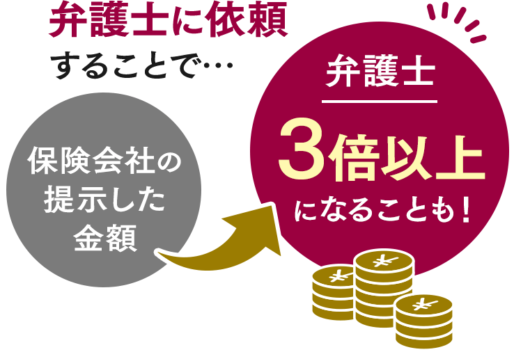 弁護士に依頼することで、保険会社の提示した金額の3倍以上になることも！