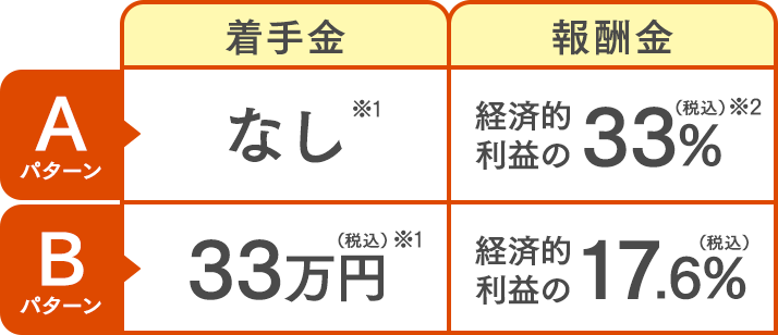 Aパターン：着手金なし、報酬金は経済的利益の33%。Bパターン：着手金33万円、報酬金は経済的利益の17.6%。