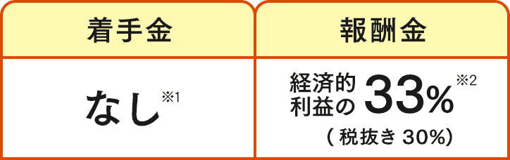 着手金なし。報酬金は経済的利益の33%。(税抜き30%)