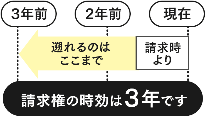 請求権の時効は3年です